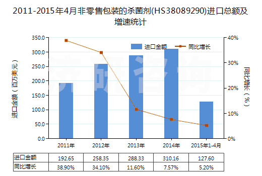 2011-2015年4月非零售包裝的殺菌劑(HS38089290)進口總額及增速統(tǒng)計 2011-2015年4月非零售包裝的殺菌劑(HS38089290)進口總額及增速統(tǒng)計